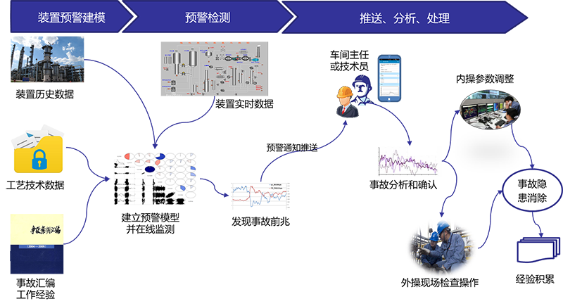 工厂异常实时监管软件